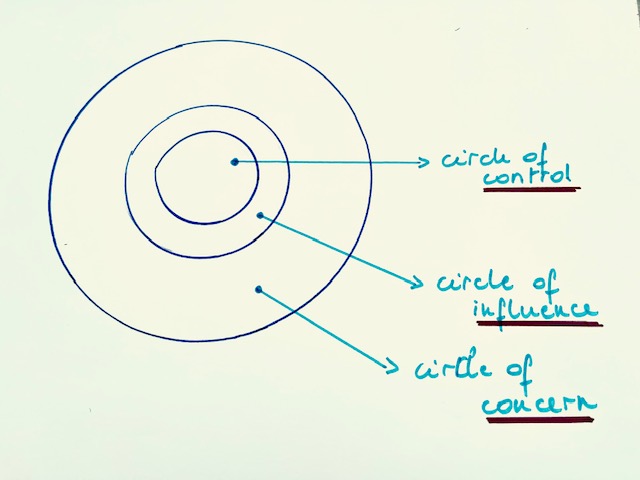 De cirkel van controle, invloed en bekommernis